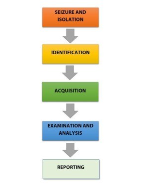 Introduction To Mobile Forensics - EForensics