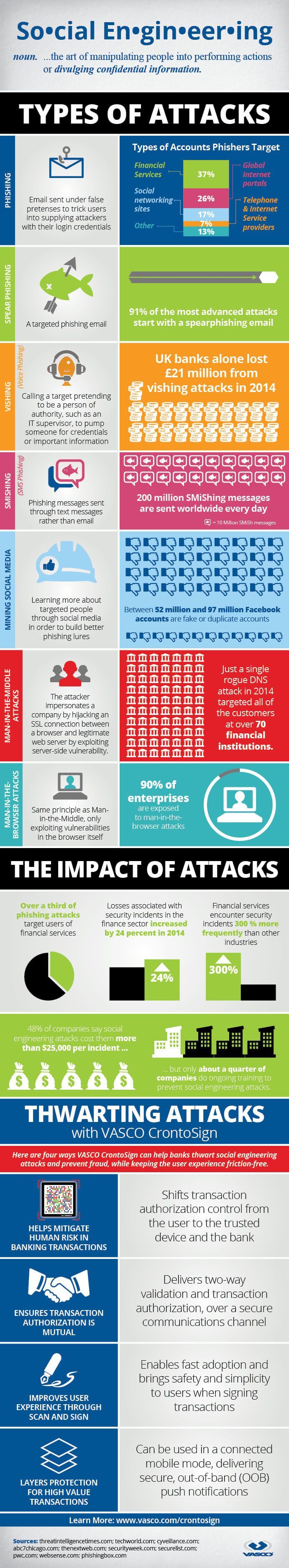 Social Engineering Types Of Attacks, Explained Visually By Vasco