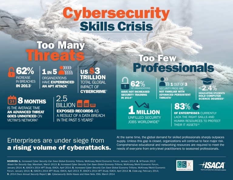 Cybersecurity Skills Crisis Infographic by ISACA eForensics