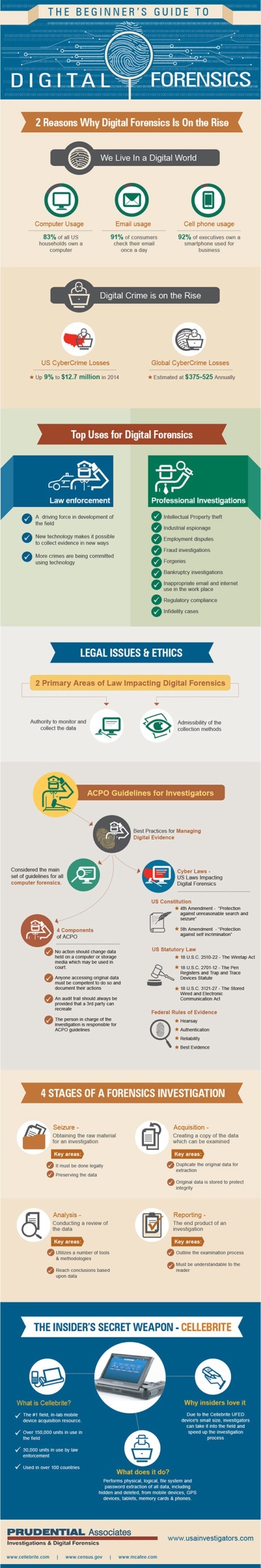 A Beginner’s Guide to Digital Forensics – Infographic by Prudential ...