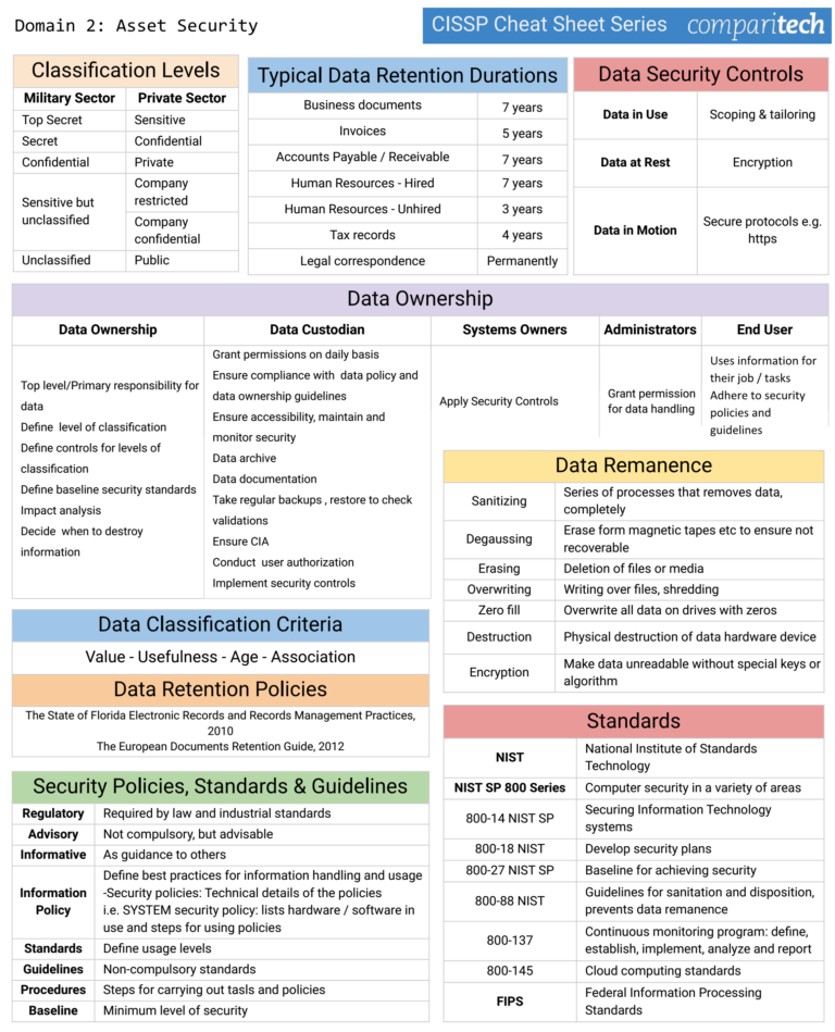 Cheat sheets for studying for the CISSP exam Asset Security from