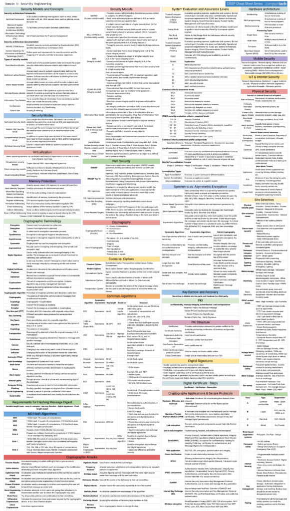 Cheat sheets for studying for the CISSP exam: Security Architecture and ...