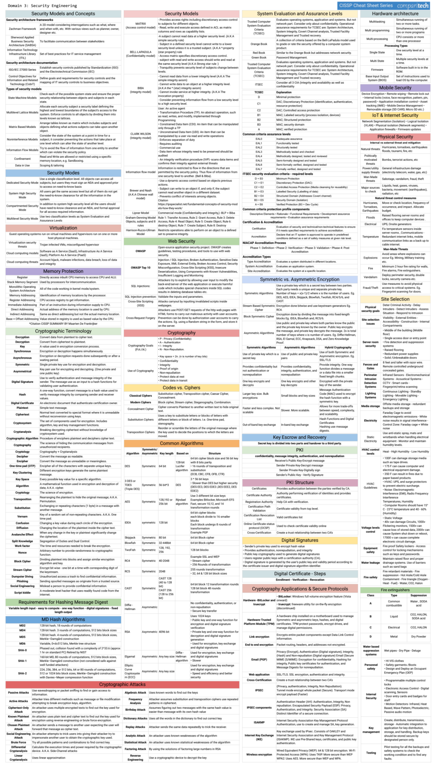 Cheat sheets for studying for the CISSP exam Security Architecture and