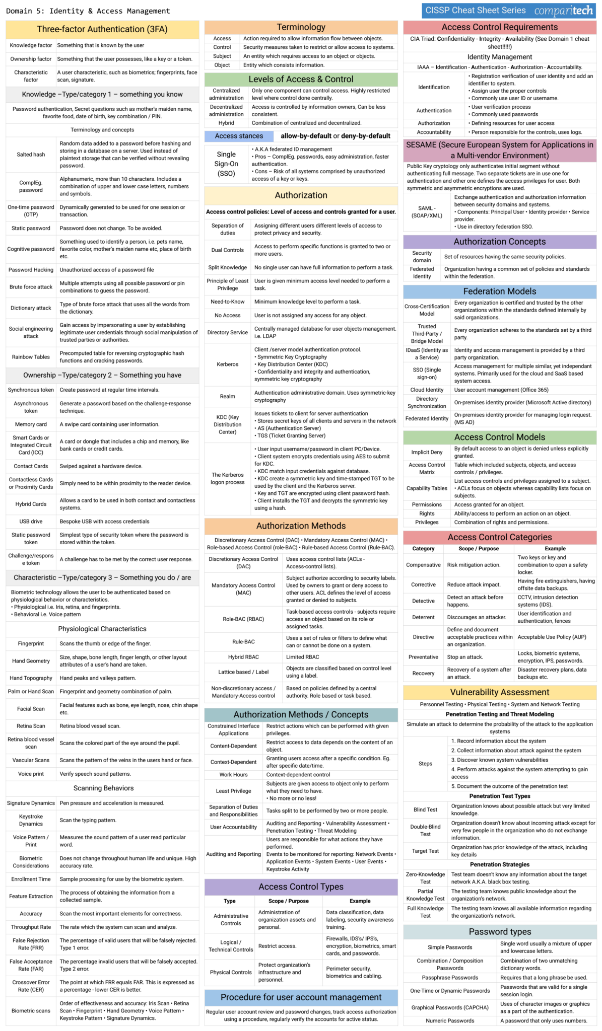 Cheat sheets for studying for the CISSP exam Identity and Access