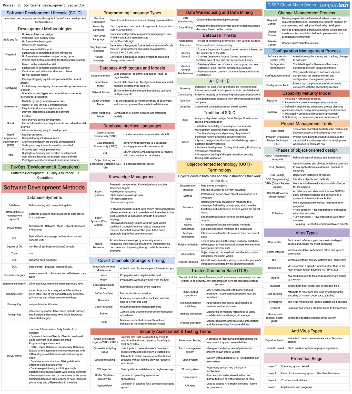 Cheat Sheets For Studying For The Cissp Exam Software Development