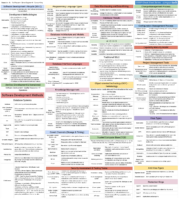 Cheat sheets for studying for the CISSP exam: Software Development ...