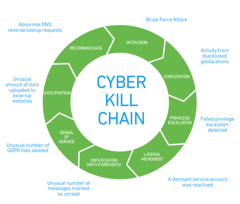 The Cyber Kill Chain Explained Along With Some 2020 Examples By Maciej Makowski Eforensics 