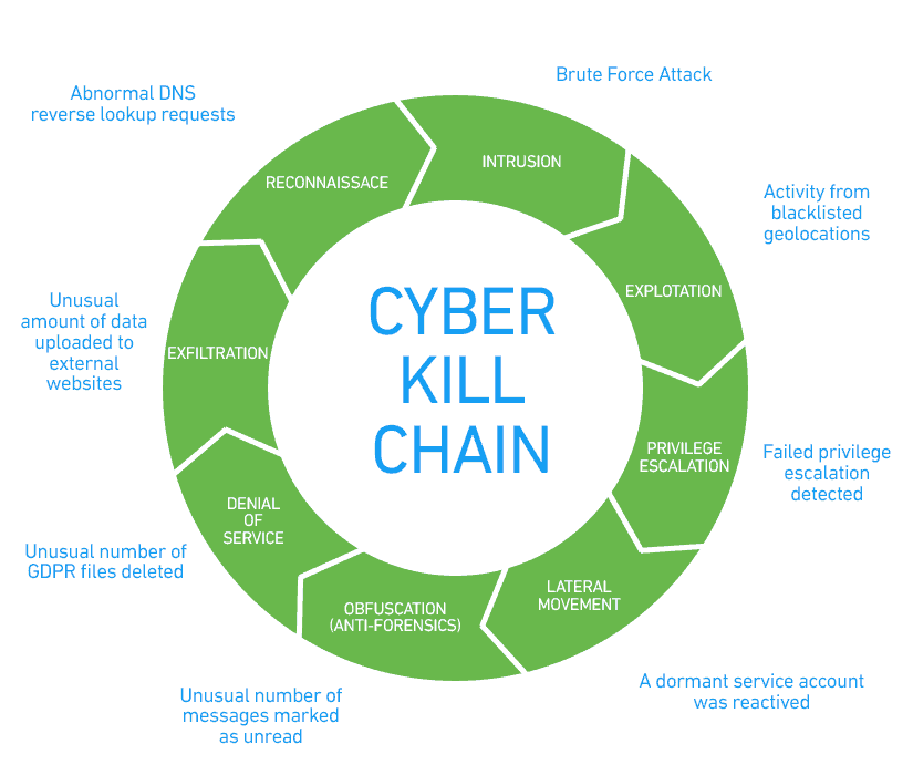 The Cyber Kill Chain Explained Along With Some 2020 Examples By 