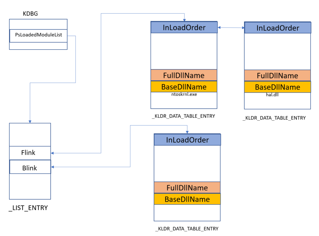 Process window. Функция модуля загрузки пакетов контент. PSLOADEDMODULELIST. Модуль загрузки IRCM. Kdbg.