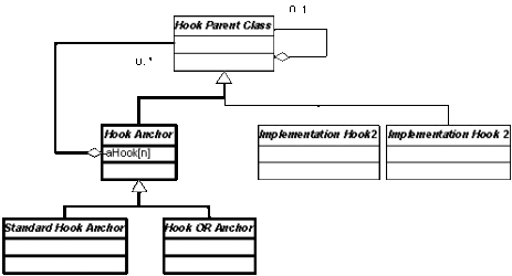 The Hooks and Anchors Design Pattern